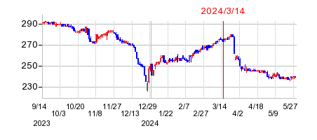 2024年3月14日 15:50前後のの株価チャート